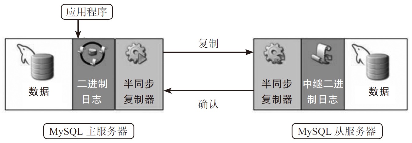 mysql半同步复制