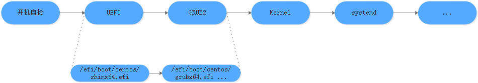 CentOS7引导流程.png