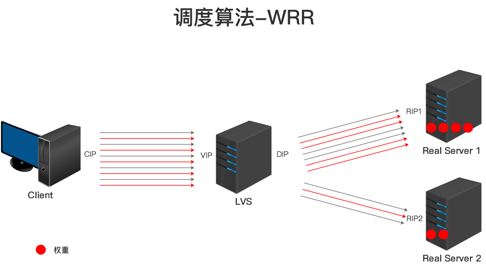 LVS调度算法-WRR.png