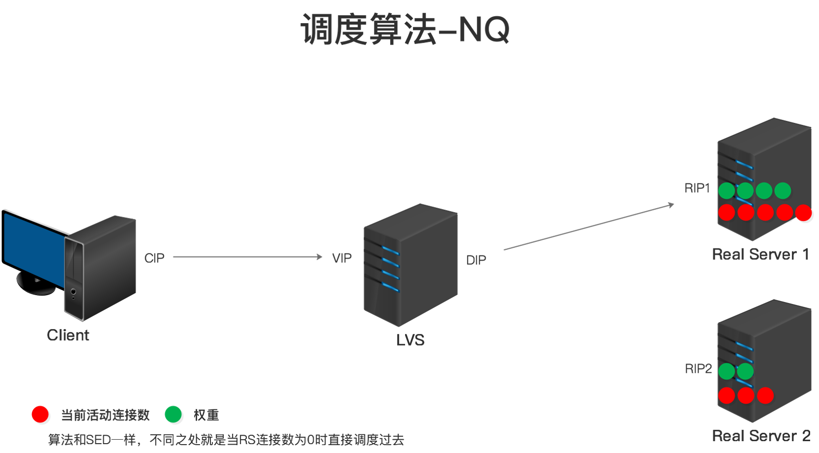LVS调度算法-NQ.png