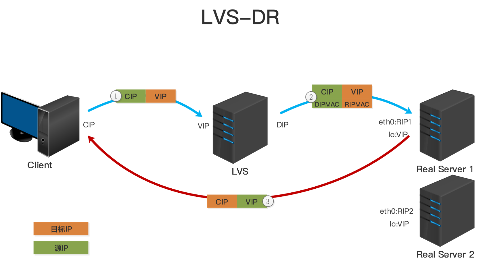 LVS-DR模型.png