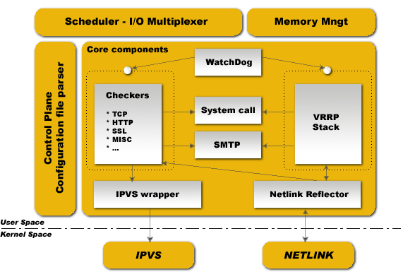 Keepalived Software Design.gif Keepalived Software Design.gif