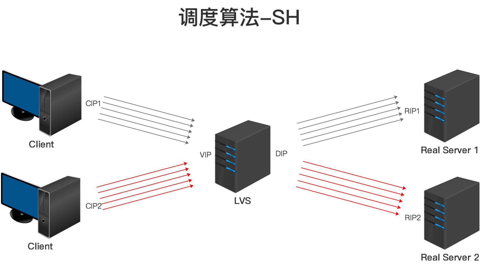 LVS调度算法-SH.png