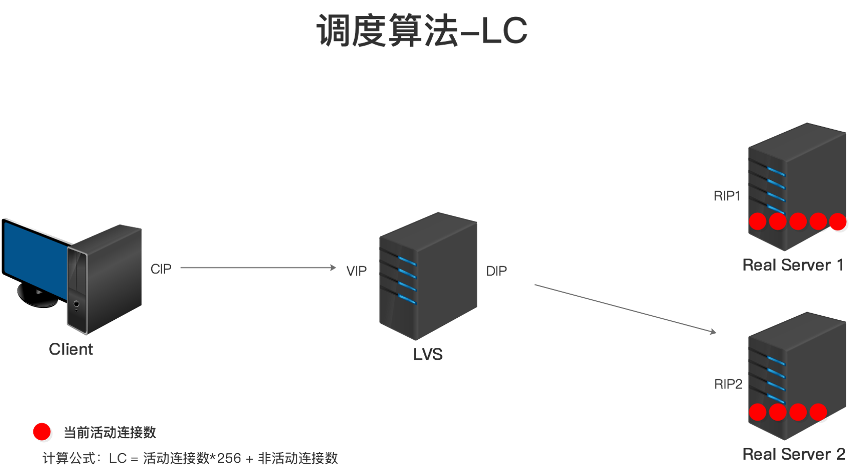 LVS调度算法-LC.png