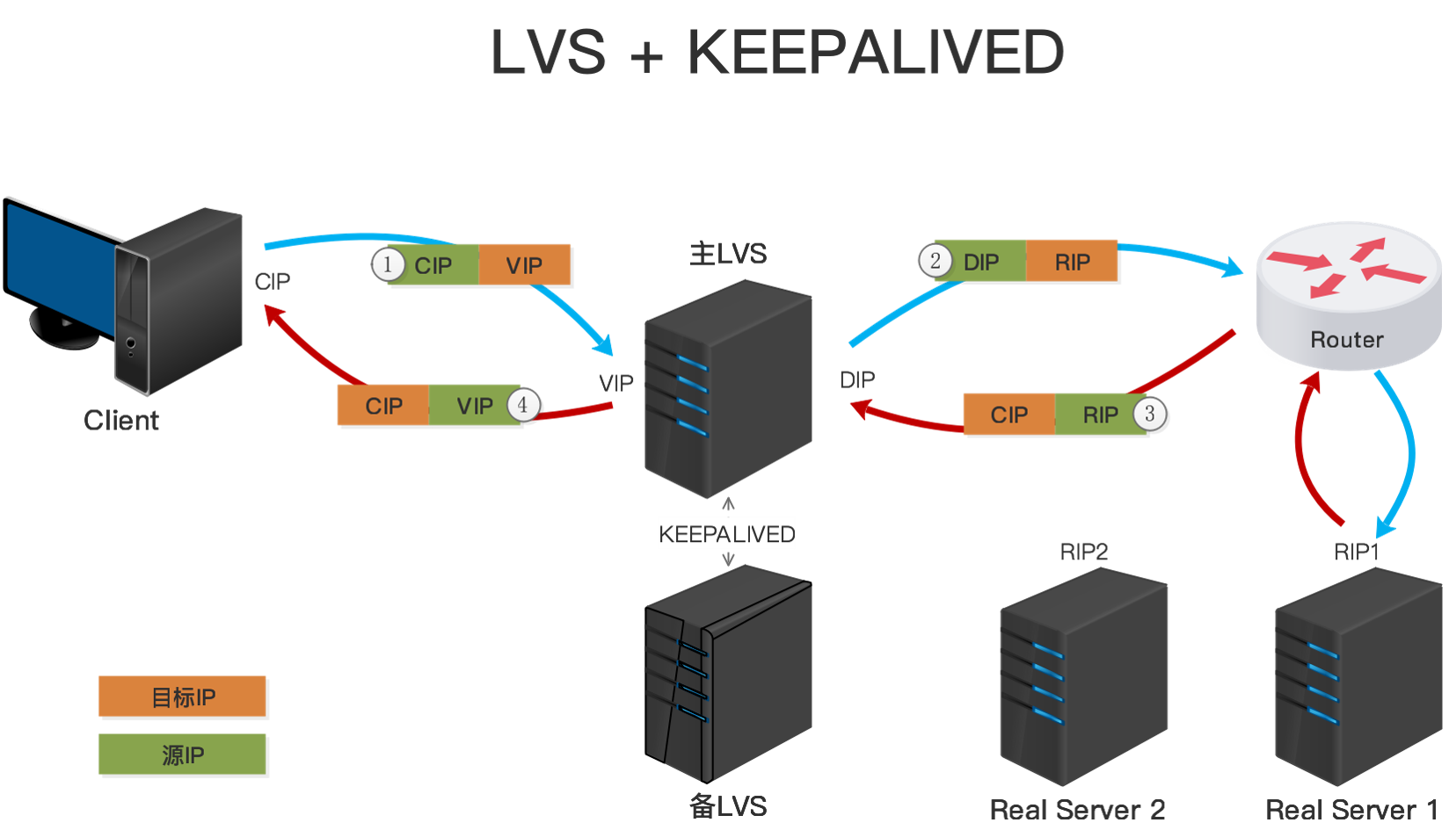 LVS-Keepalived.png