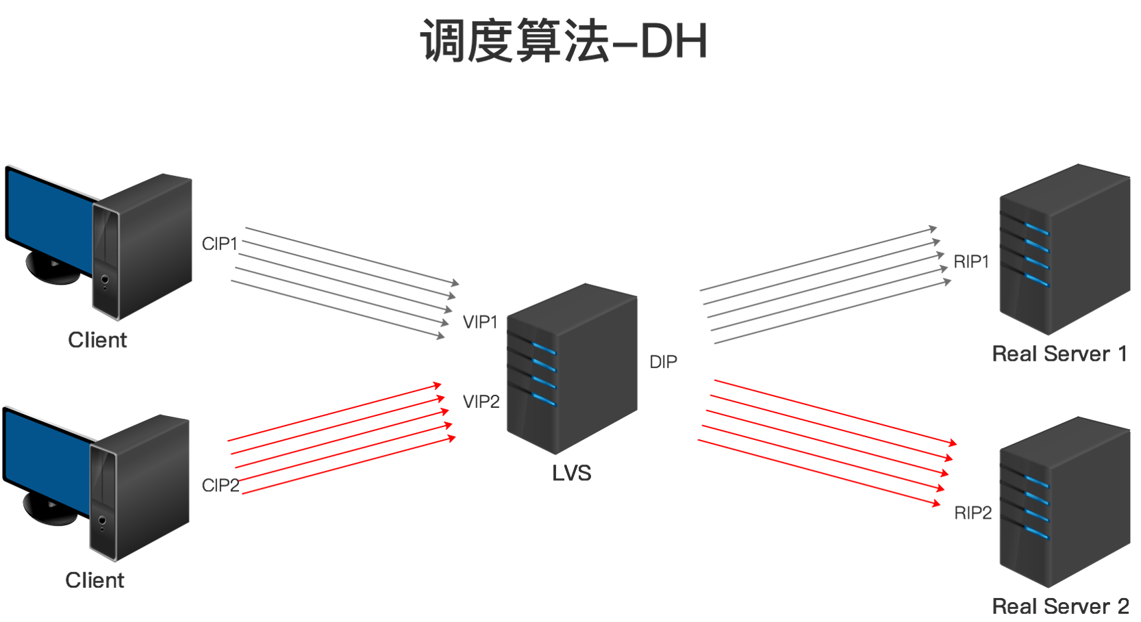 LVS调度算法-DH.png