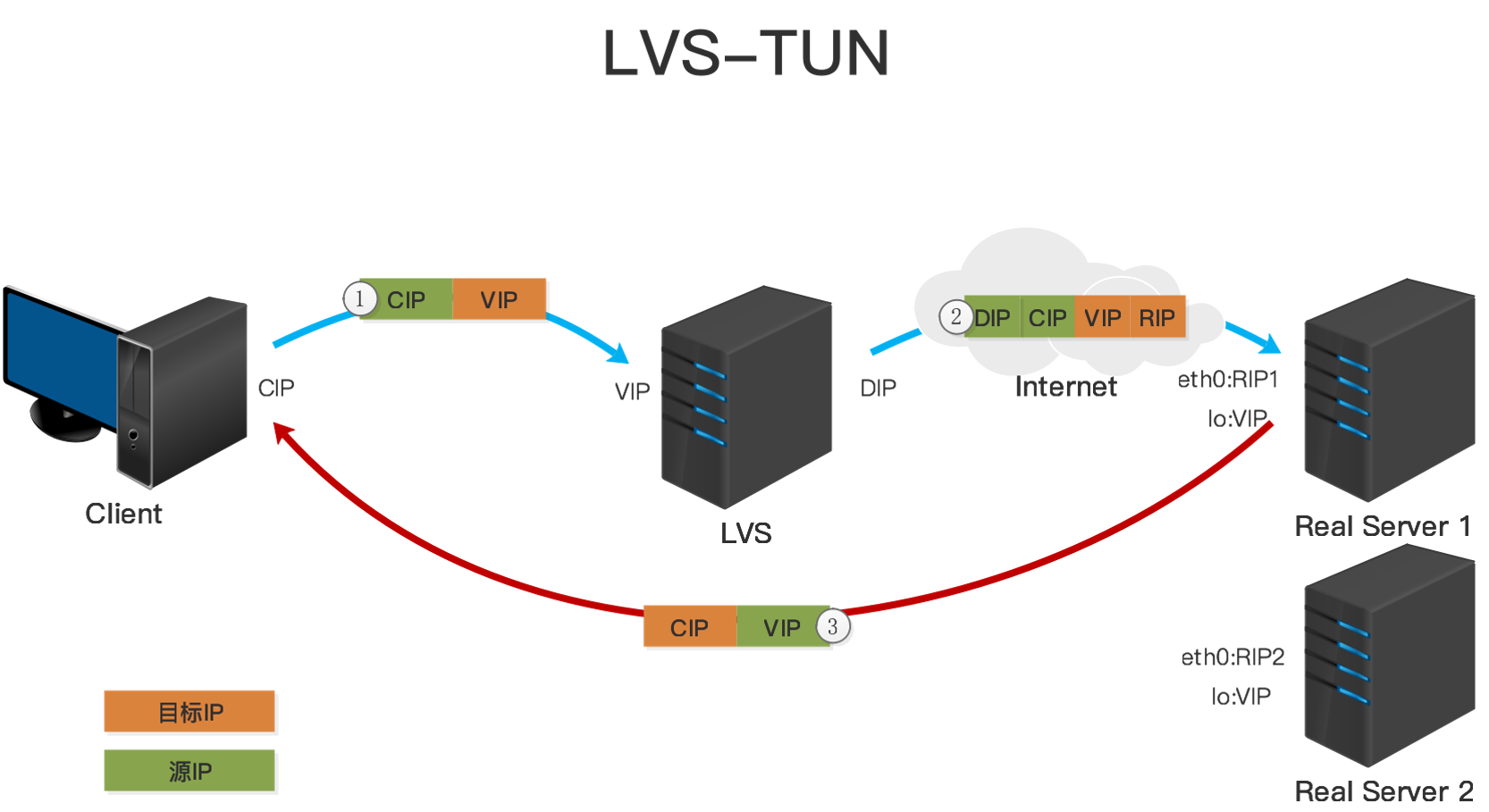 LVS-TUN模型.png