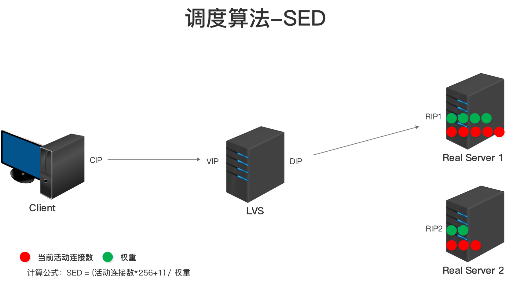 LVS调度算法-SED.png