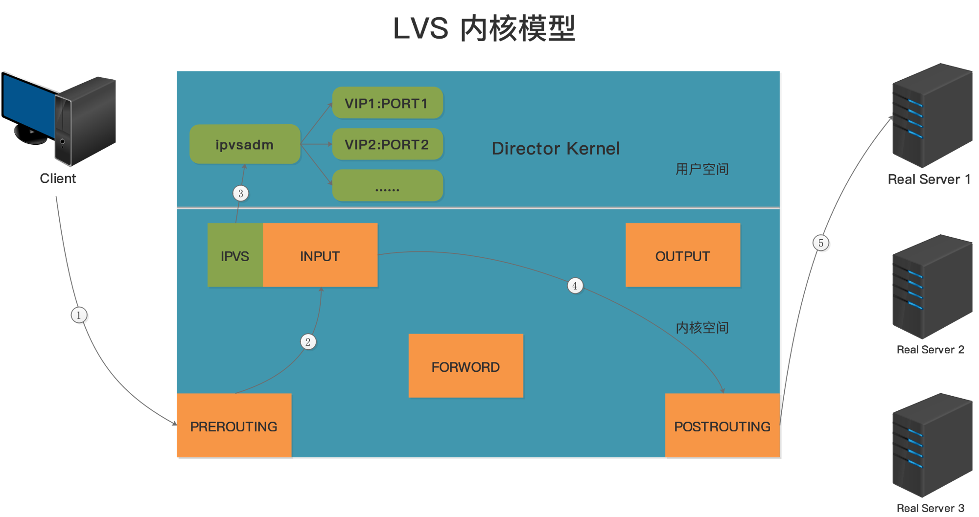 LVS内核模型.png