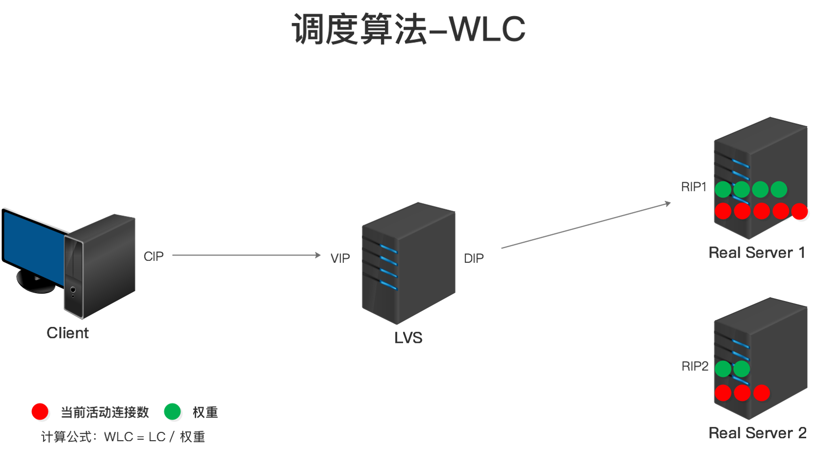 LVS调度算法-WLC.png