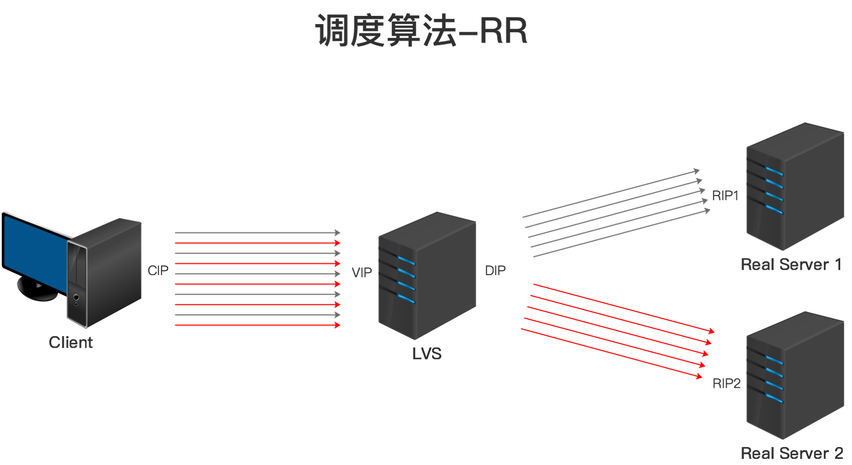 LVS调度算法-RR.png