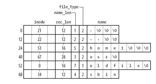 图 1. ext2 directory