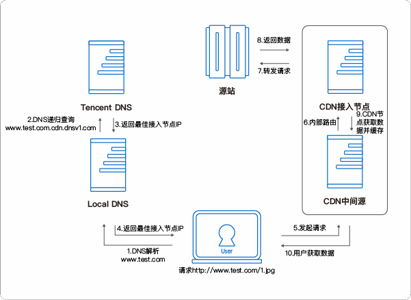 图 1 CDN 基础流程示意图