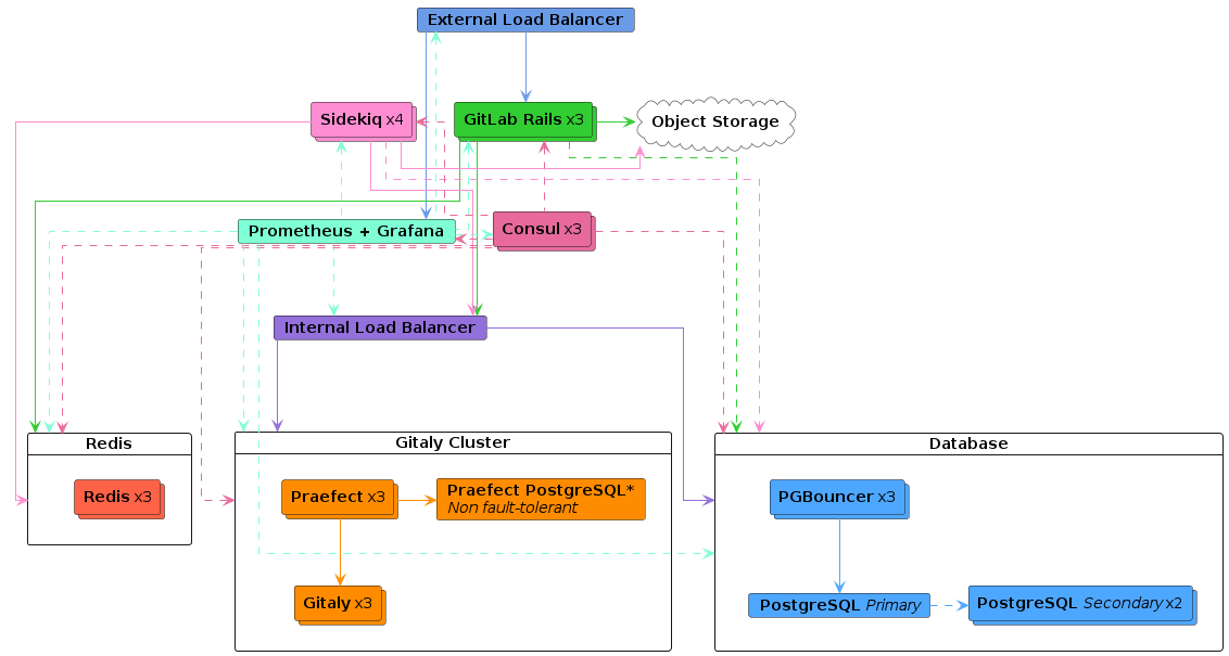 gitlab-architectures-3k-users.png
