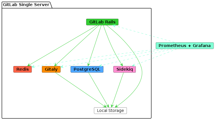 gitlab-single-server.png
