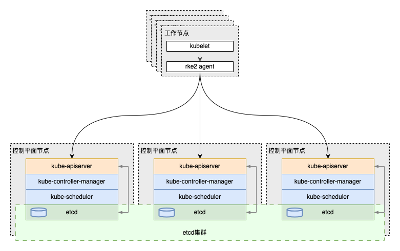 rke-apiserver高可用原理-rke2.png